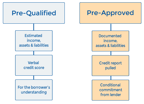 pre-approved vs pre-qualified